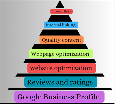 Steps Of SEO Hierarchy for Local Businesses